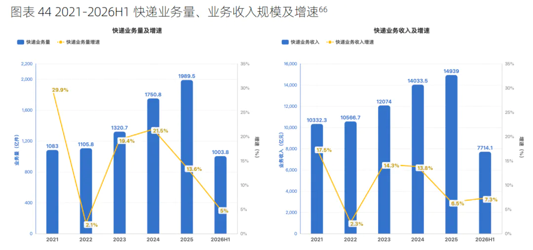解码快递行业竞争格局:顺丰、极兔、中通、圆通……