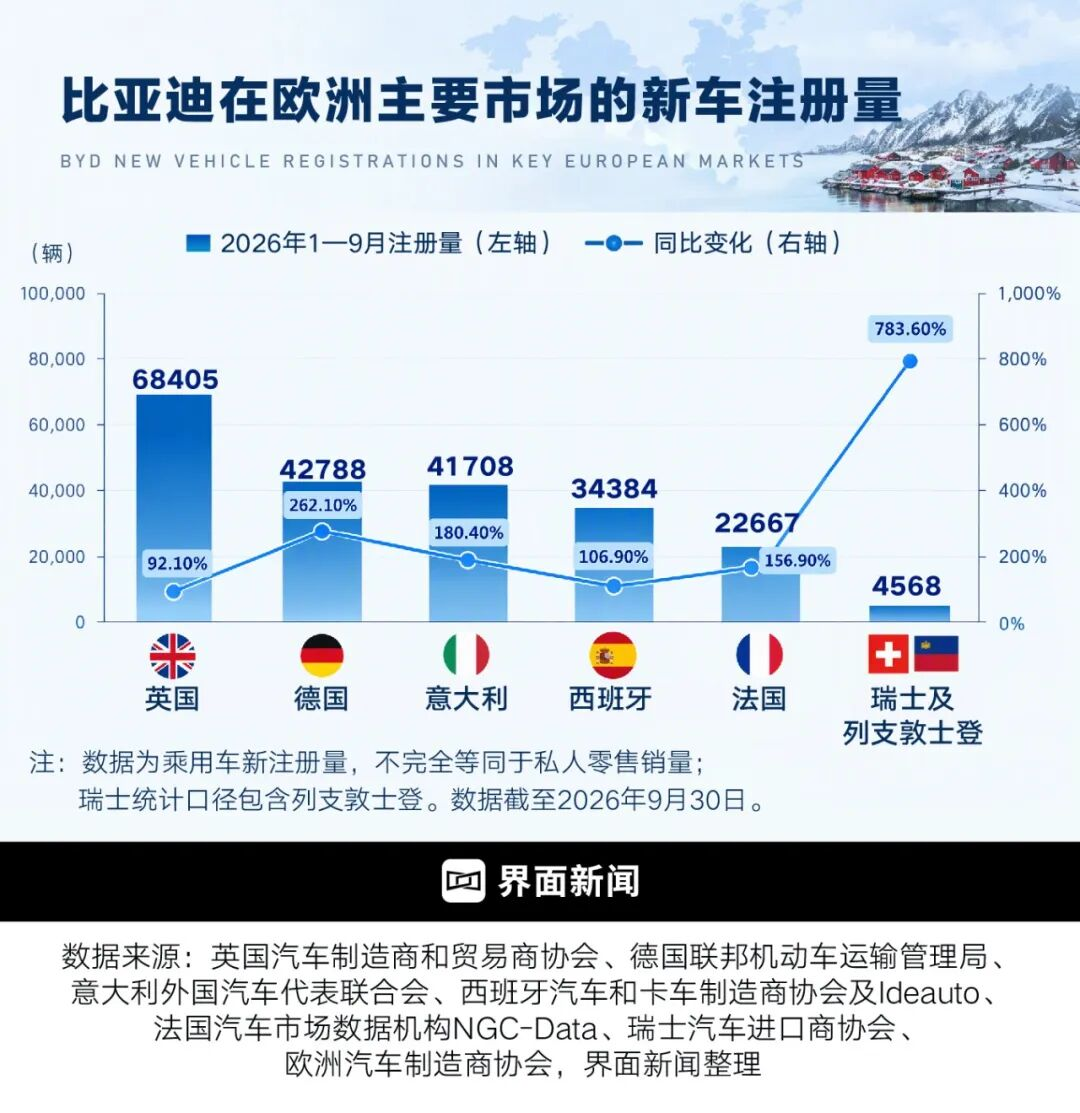 在欧洲，再造一个比亚迪