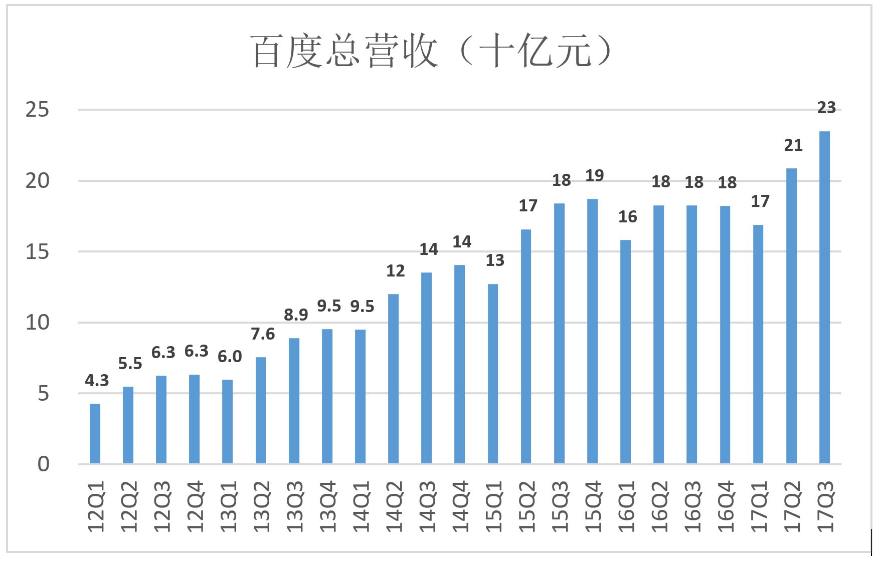 百度估值已得到修复，未来“果实”值得期待-虎嗅网