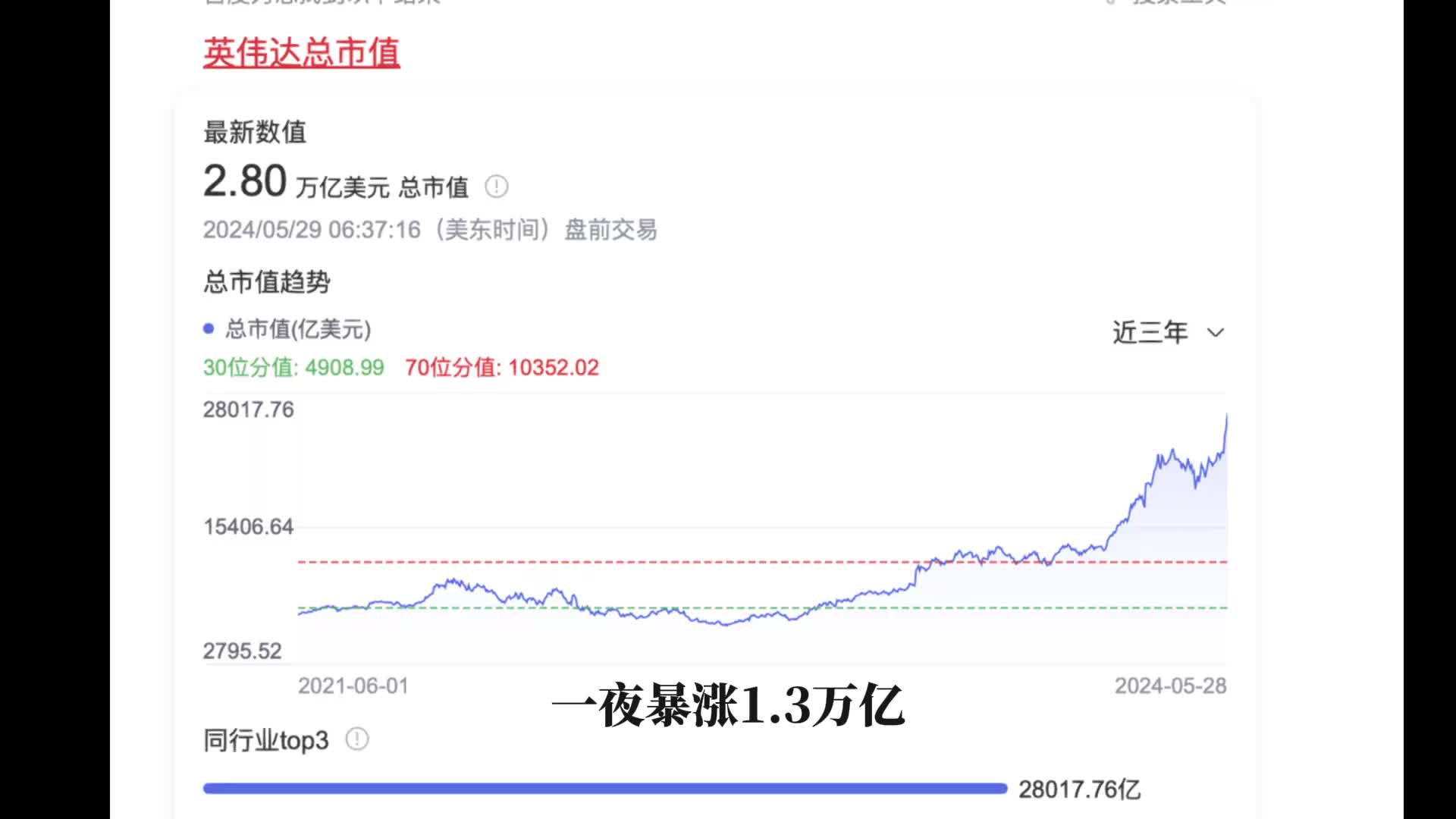 一夜暴涨1.3万亿，英伟达股票涨疯了？-虎嗅网