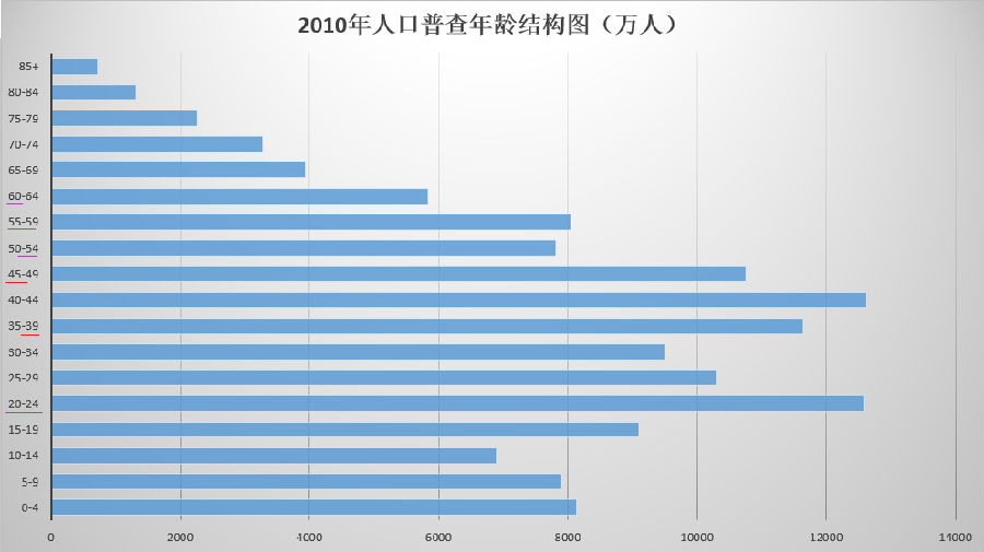 2010年人口普查年齡結構圖(數據來源於網絡)