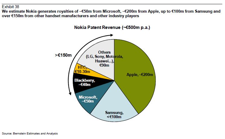 诺基亚专利营收构成.jpg