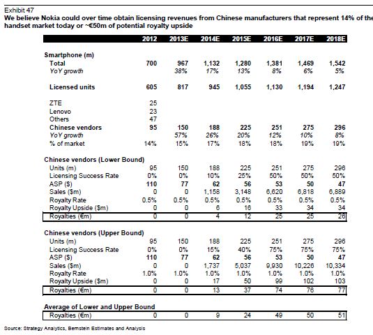 诺基亚专利营收中国市场预测.jpg