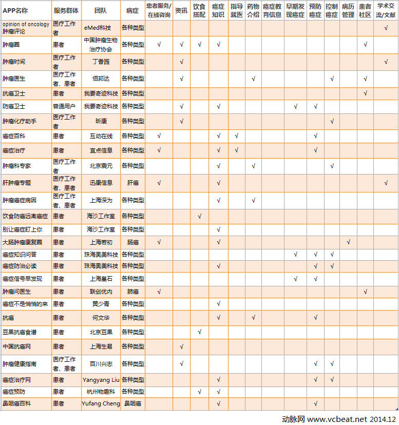 国内肿瘤类APP应用.png